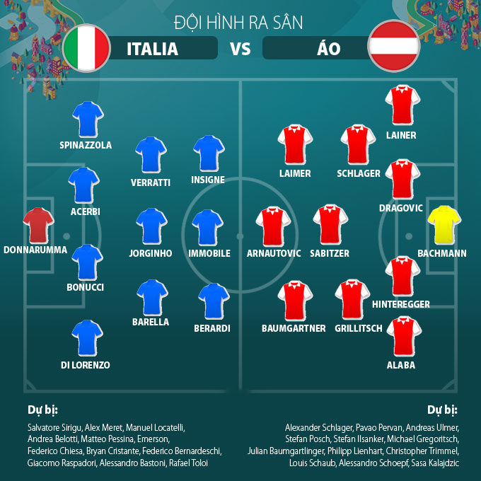 Đội hình ra sân Italia vs Áo