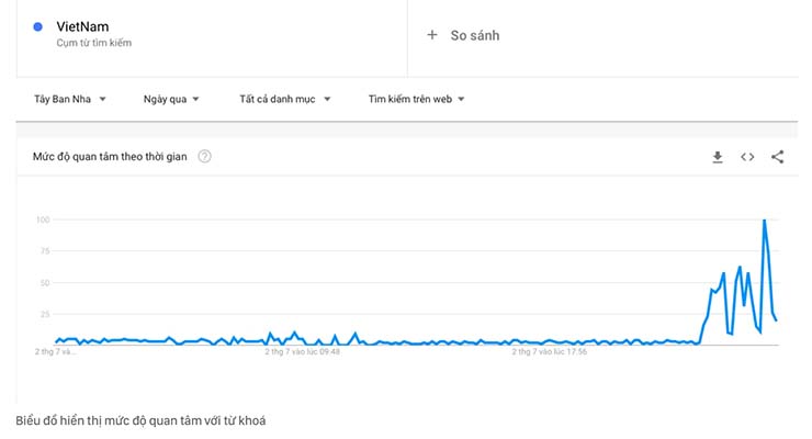 Biểu đồ hiển thị mức độ quan tâm với từ khoá "VietNam" trên Google Trend của Tây Ban Nha