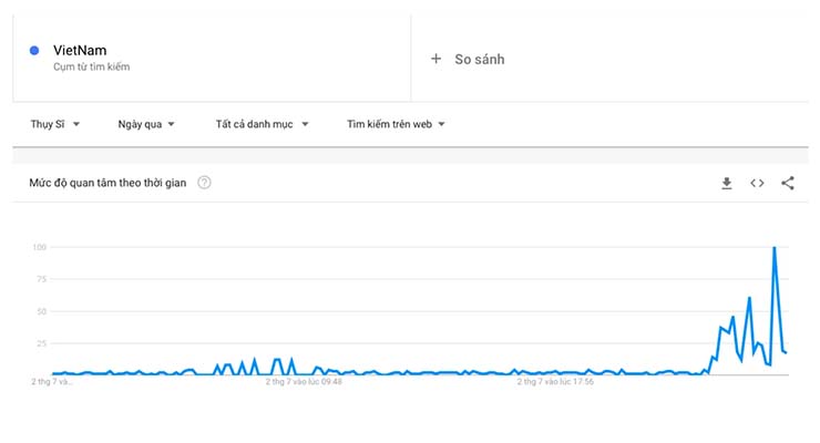 Biểu đồ hiển thị mức độ quan tâm với từ khoá "VietNam" trên Google Trend của Thuỵ Sĩ