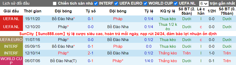 Thống kê kết quả đối đầu giữa Bồ Đào Nha vs Pháp