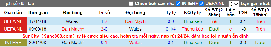  Lịch sử đối đầu gần nhất của Xứ Wales vs Đan Mạch