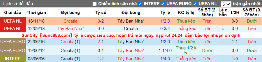 Lịch sử đối đầu giữa Croatia và Tây Ban Nha