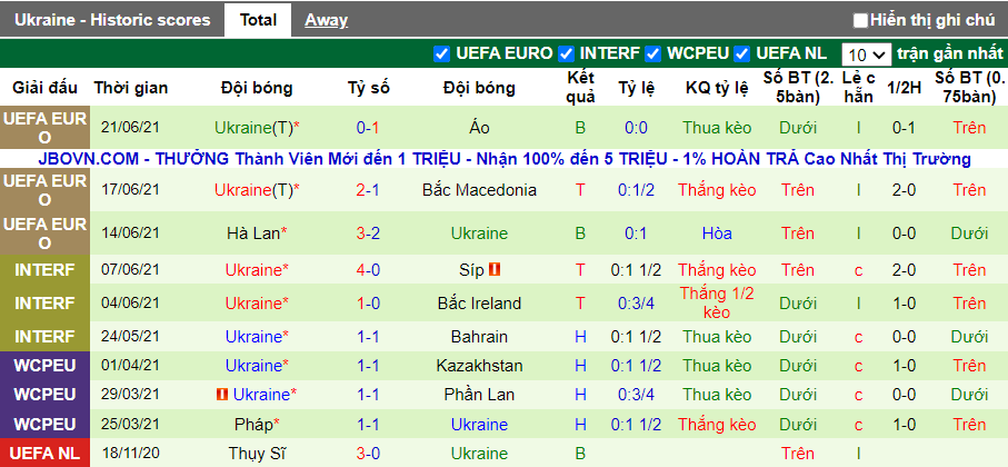 Thống kê 10 trận đấu gần nhất của đội Ukraina
