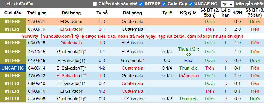Lịch sử đối đầu gần nhất của El Salvador vs Guatemala