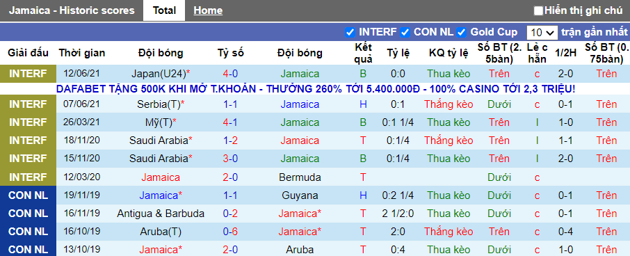 10 trận gần nhất của đội tuyển Jamaica