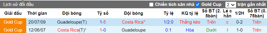 Lịch sử đối đầu gần nhất của Costa Rica vs Guadeloupe