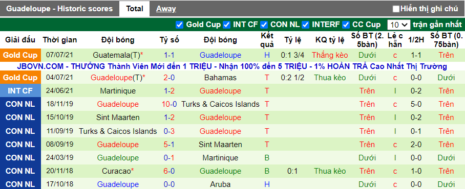 10 trận gần nhất của đội bóng Guadeloupe