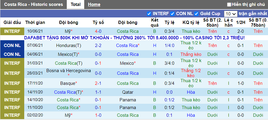 10 trận gần nhất của đội tuyển Costa Rica