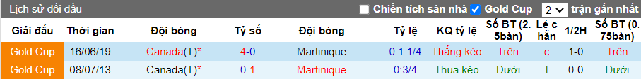  Lịch sử đối đầu gần nhất của Canada vs Martinique