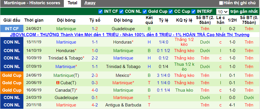 10 trận gần nhất của đội bóng Martinique