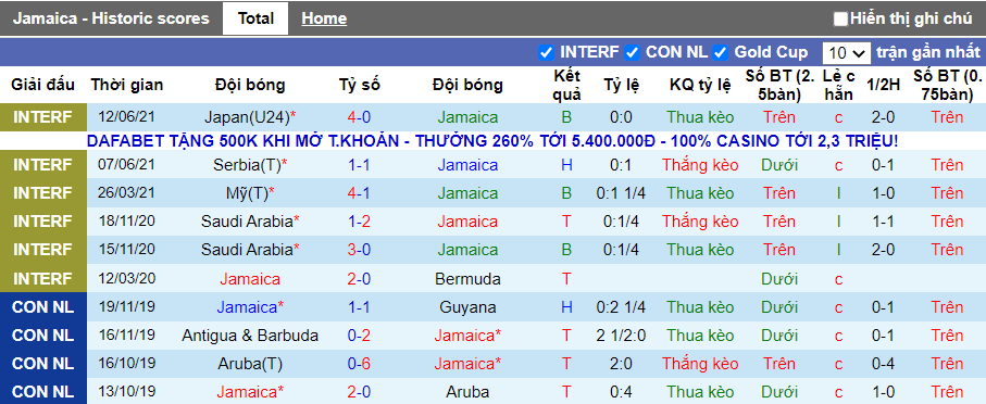 Thống kê 1o trận thi đấu gần nhất Jamaica