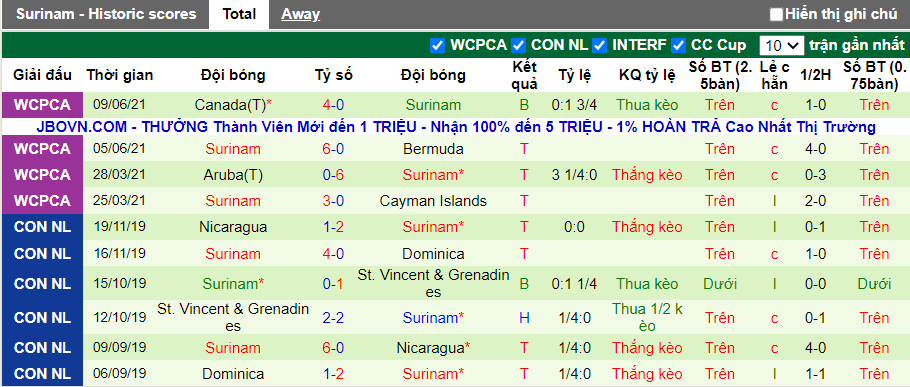 Thống kê 1o trận thi đấu gần nhất Surinam