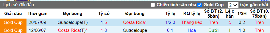 Lịch sử đối đầu Costa Rica vs Guadeloupe