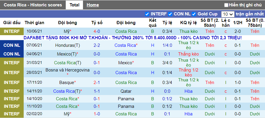 Thống kê phong độ thi đấu Costa Rica