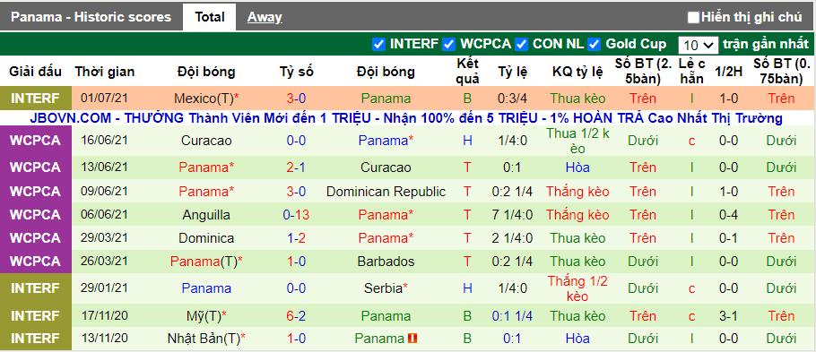 10 trận gần nhất của Panama