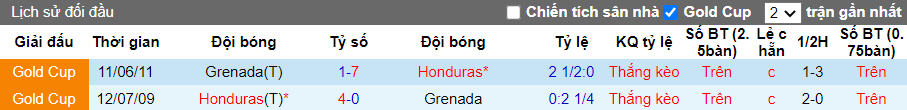  Lịch sử đối đầu Honduras vs Grenada
