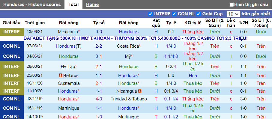 10 trận gần nhất của Honduras