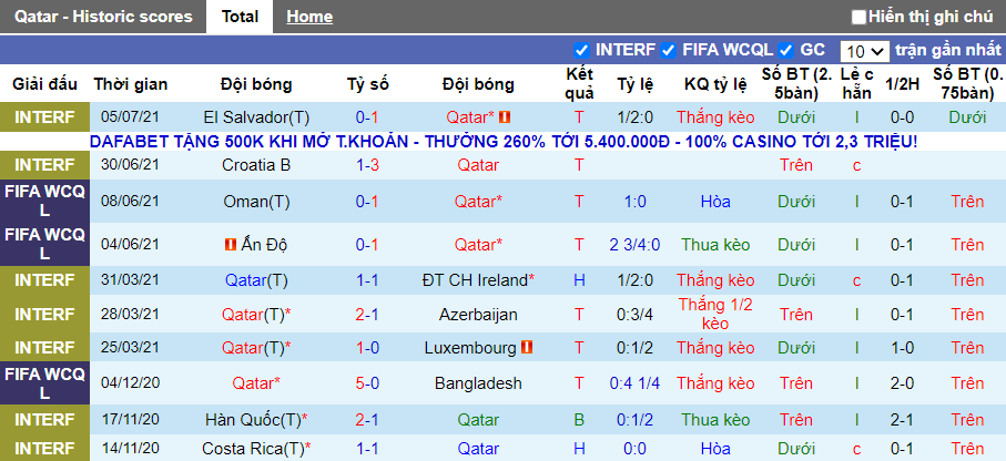10 trận gần nhất của đội bóng Qatar