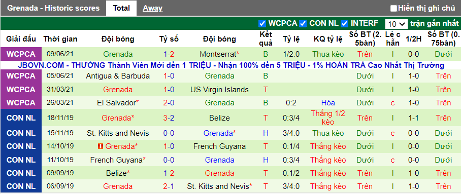 10 trận gần nhất của đội bóng Grenada