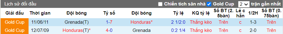  Lịch sử đối đầu gần nhất của Honduras vs Grenada