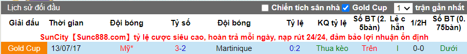  Lịch sử đối đầu gần nhất của Martinique vs Mỹ