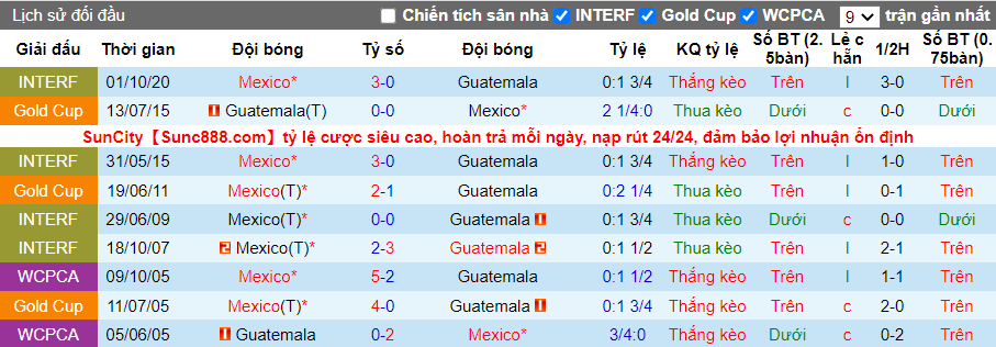 Lịch sử đối đầu Guatemala vs Mexico