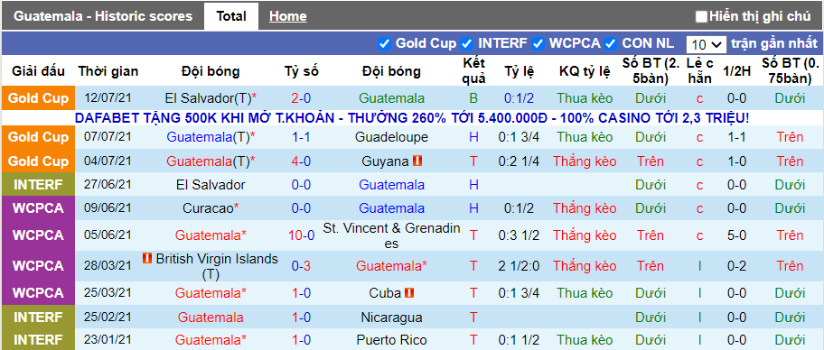 10 trận gần nhất của Guatemala 