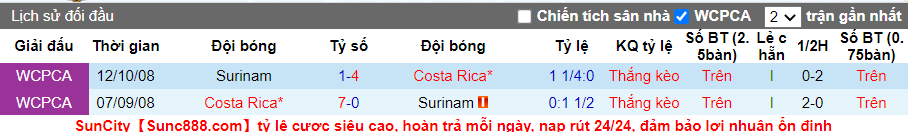  Lịch sử đối đầu Suriname vs Costa Rica