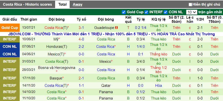 10 trận gần nhất của Costa Rica