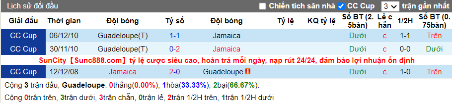  Lịch sử đối đầu gần nhất của Guadeloupe vs Jamaica