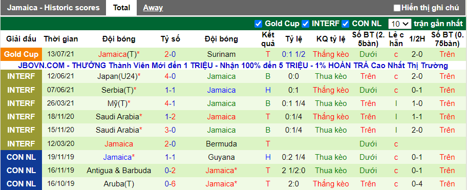 10 trận gần nhất của đội bóng Jamaica