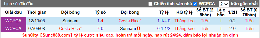  Lịch sử đối đầu gần nhất của Suriname vs Costa Rica