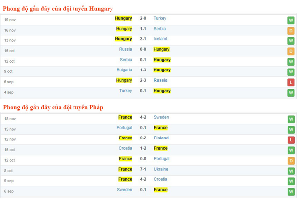 Thống kê phong độ thi đấu gần đây Hungary vs Pháp: