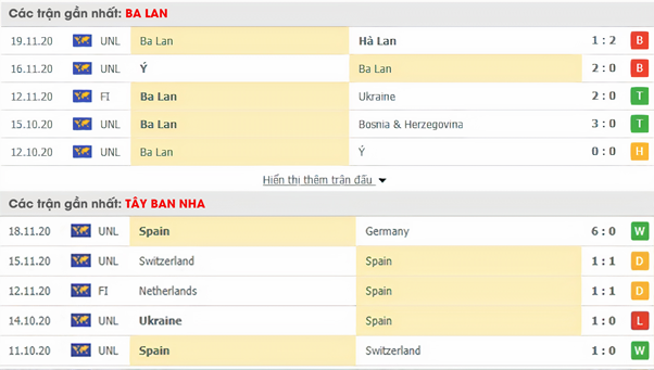 Thống kê phong độ thi đấu của 2 đội tuyển Tây Ban Nha vs Ba Lan: