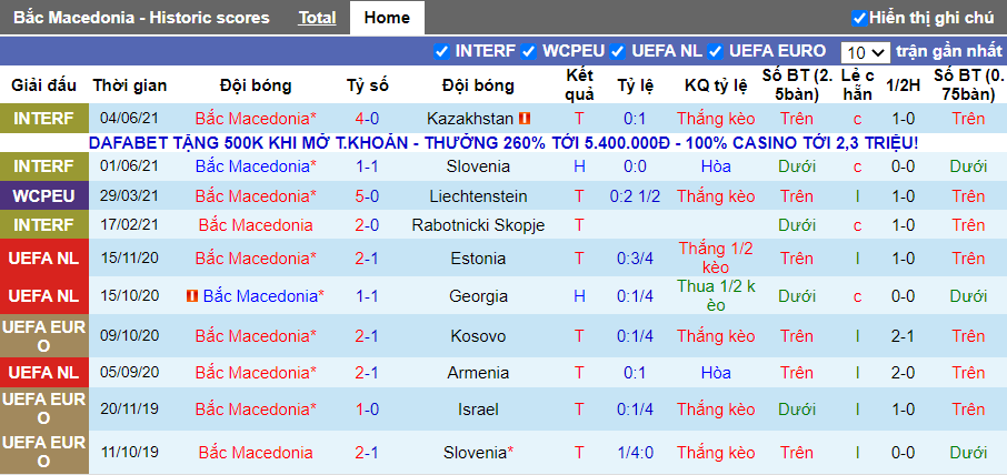 10 trận gần nhất của Bắc Macedonia