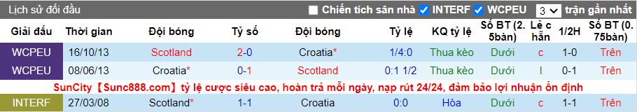 Lịch sử đối đầu của Croatia vs Scotland