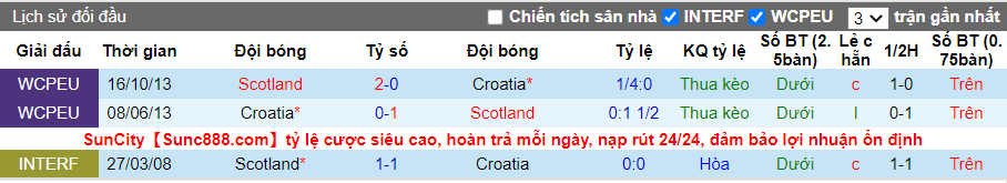 Lịch sử đối đầu gần nhất của Croatia vs Scotland