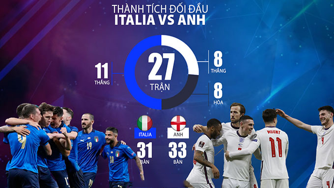 Thống kế xung quanh trận chung kết Euro 2020: Italia vs Anh