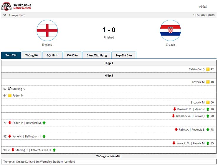 Kết quả Anh vs Croatia 1-0