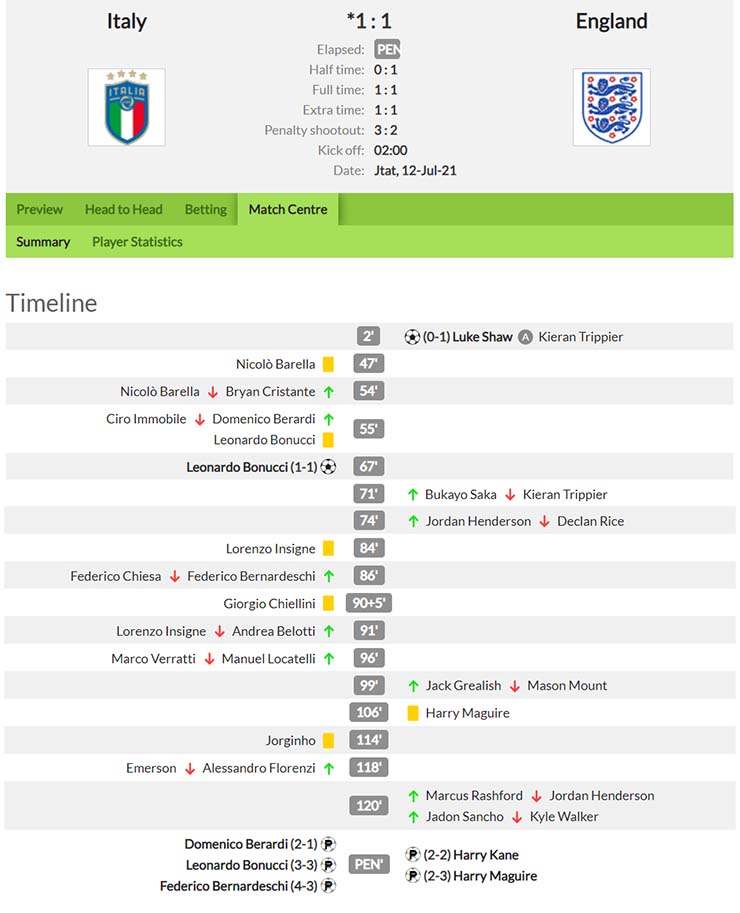 Kết quả Anh vs Italia 3-2 PEN