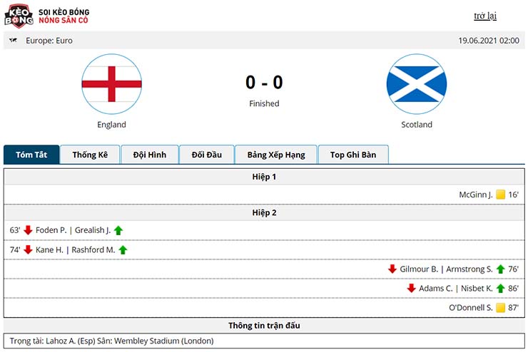 Kết quả Anh vs Scotland 0-0