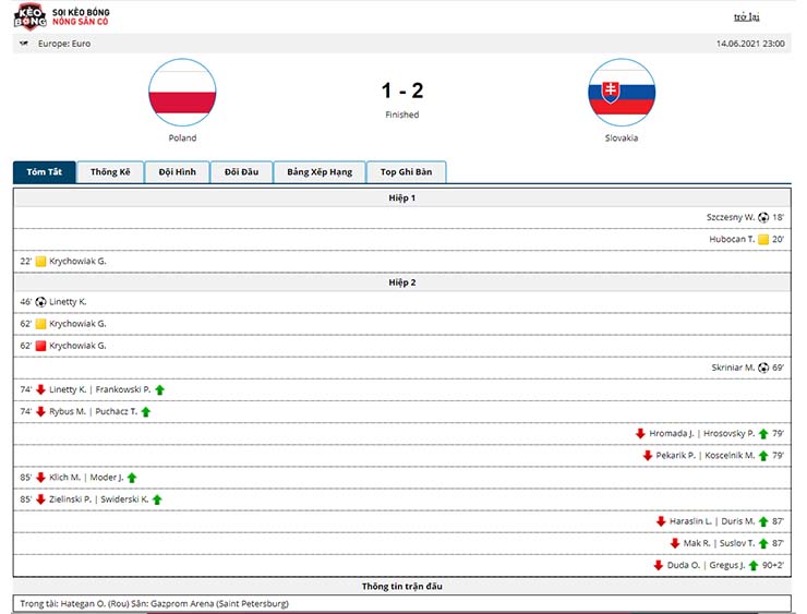 Kết quả Ba Lan vs Slovakia 1-2