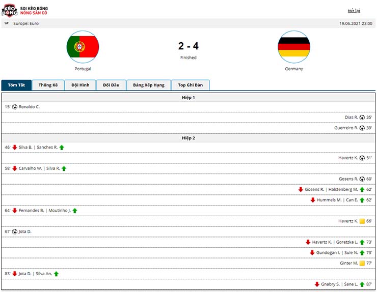 Kết quả Bồ Đào Nha vs Ba Lan 2-4