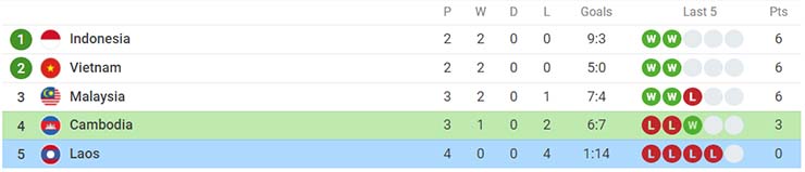 Bảng xếp hạng bảng B AFF Cup 2020 ngày 15/12
