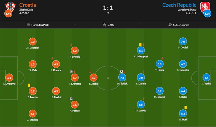 Đội hình ra sân Croatia vs CH Séc