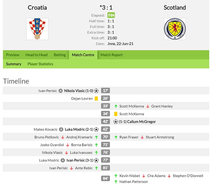 Kết quả Croatia vs Scotland 3-1