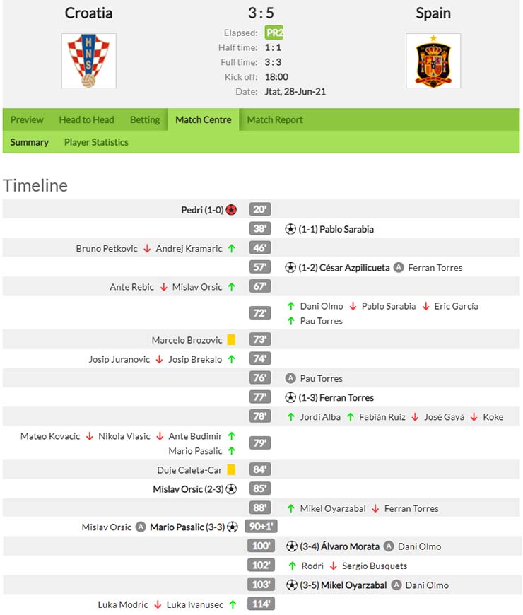 Kết quả Croatia vs Tây Ban Nha 3-5
