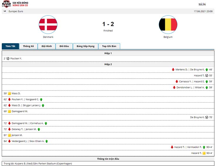 Kết quả Đan Mạch vs Bỉ 1 - 2