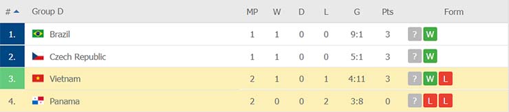 Xếp hạng bảng D sau trận đấu giữa Việt Nam vs Panama