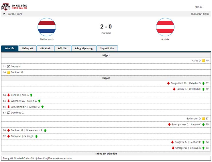 Kết quả Hà Lan vs Áo 18/6 Kết quả Hà Lan vs Áo 2-0